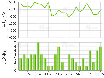 星河明居 楼价走势