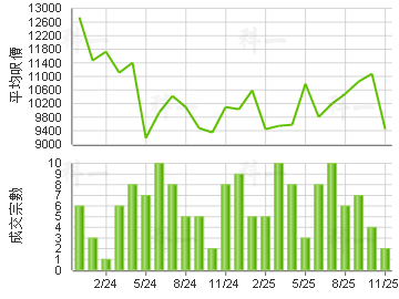 龙蟠苑 楼价走势