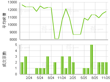 红磡湾中心 楼价走势