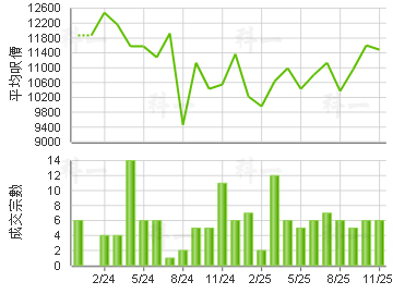 黄埔新村 楼价走势