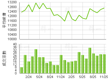 黄埔花园 楼价走势