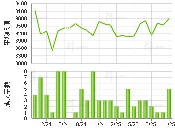 俊民苑 楼价走势