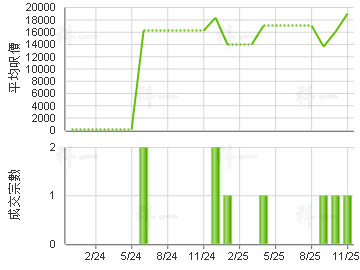 贺龙居 楼价走势