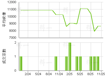 怡安阁 楼价走势