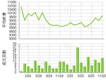 丽晶花园 楼价走势
