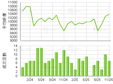 德福花园 楼价走势