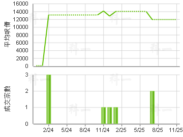 海悦豪庭 楼价走势
