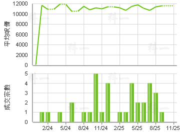 欣荣花园 楼价走势