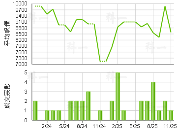 浩景台 樓價走勢