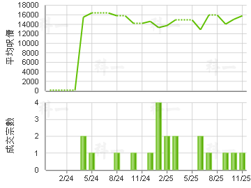 帝庭豪园 楼价走势