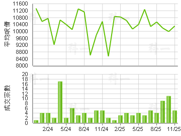 伟恒昌新村 楼价走势