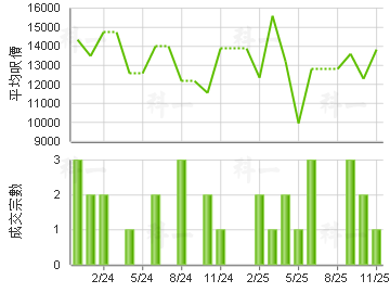 碧华花园 楼价走势
