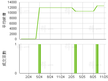 根德阁 楼价走势