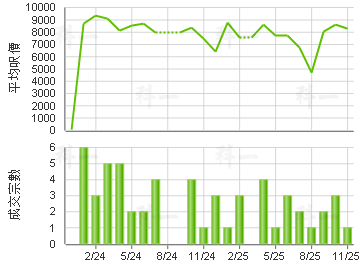 祥和苑 楼价走势