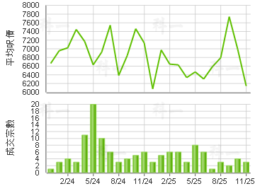 晓丽苑 楼价走势