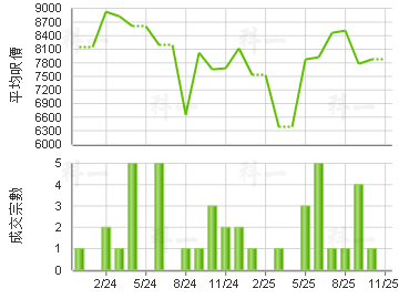乐雅苑 楼价走势