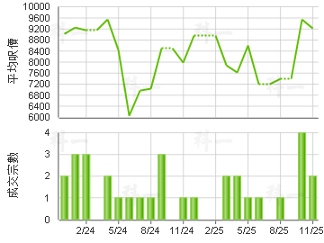 安基苑 楼价走势