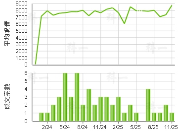 宝佩苑 楼价走势