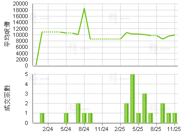 裕民中心 楼价走势