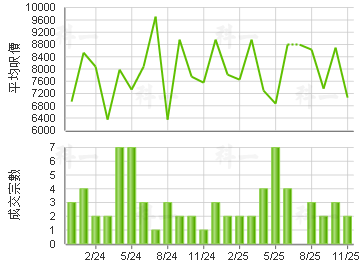 康柏苑 楼价走势