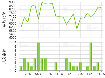 高俊苑 楼价走势