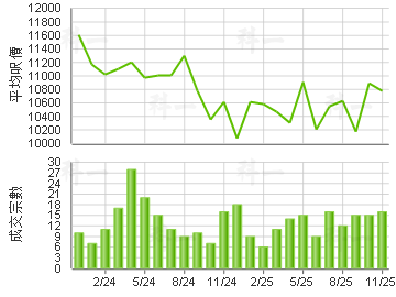 丽港城 楼价走势