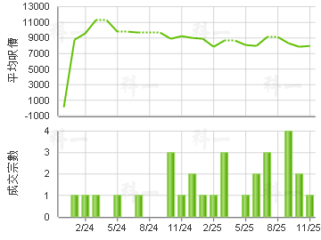 油塘中心 楼价走势