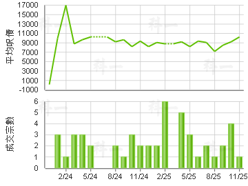 清丽苑 楼价走势