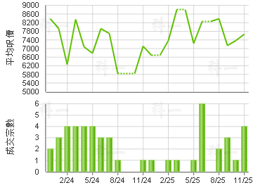 康雅苑 楼价走势