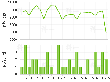 康田苑 楼价走势