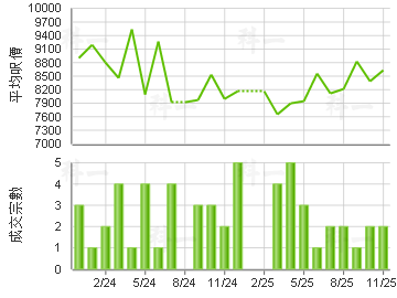 康华苑 楼价走势