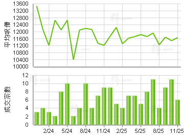 汇景花园 楼价走势