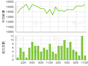 泓景台 楼价走势