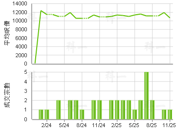 威豪花园 楼价走势