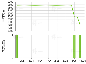 海港花园 楼价走势