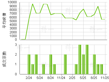琼丽苑 楼价走势