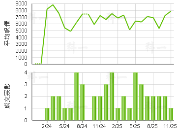 琼山苑 楼价走势