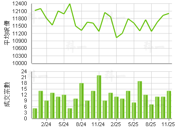 淘大花园 楼价走势