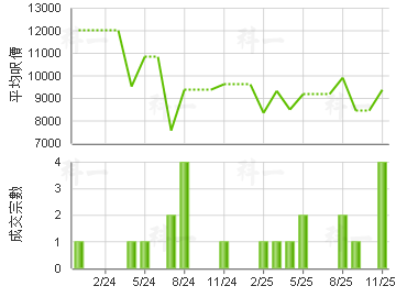 利基大厦 楼价走势