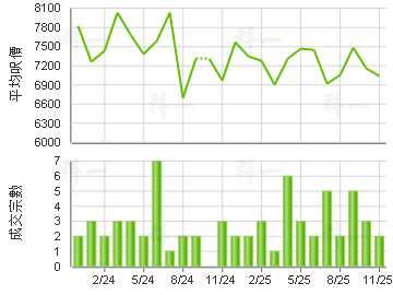顺致苑 楼价走势