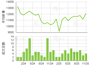 得宝花园 楼价走势
