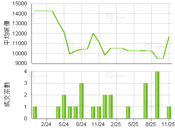 毕架山花园 楼价走势