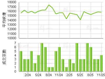 又一居 楼价走势