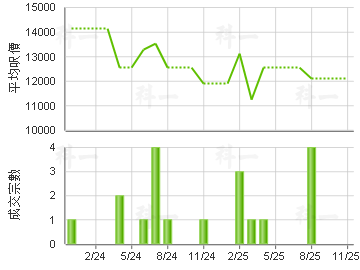 新蒲岗广场 楼价走势