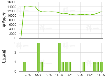 越秀广场 楼价走势