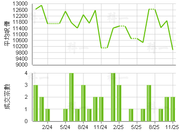 美居中心 楼价走势