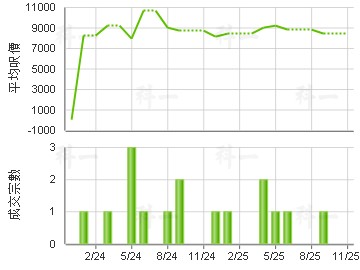 怡靖苑 楼价走势