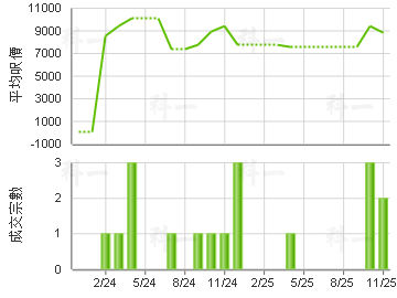 怡阁苑 楼价走势