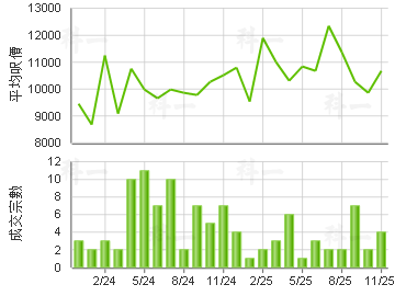 富荣花园 楼价走势