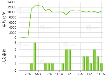 富多来新村 楼价走势